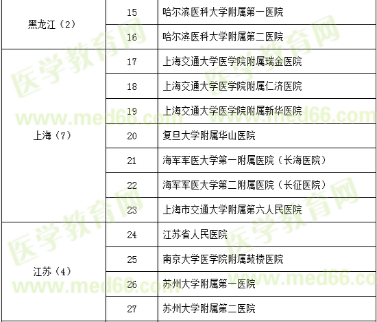 神經(jīng)外科試點專科基地遴選名單