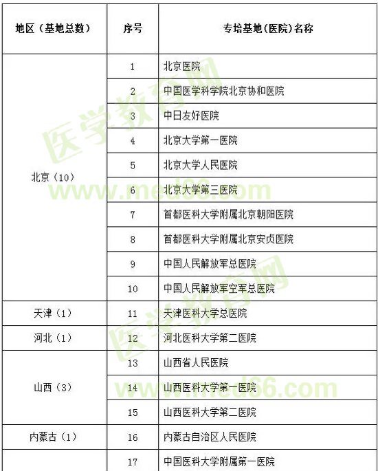 呼吸與危重癥醫(yī)學(xué)試點?？苹劐噙x名單