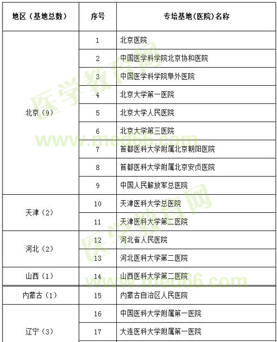 心血管病學試點?？苹劐噙x名單