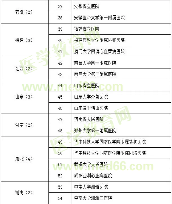 心血管病學試點?？苹劐噙x名單