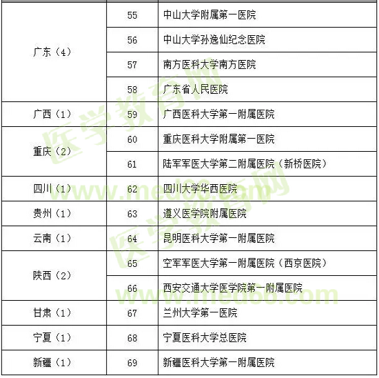 心血管病學試點?？苹劐噙x名單