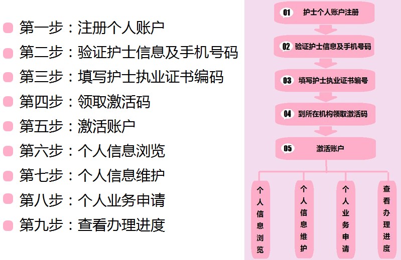 護士電子化注冊信息系統(tǒng)使用總結