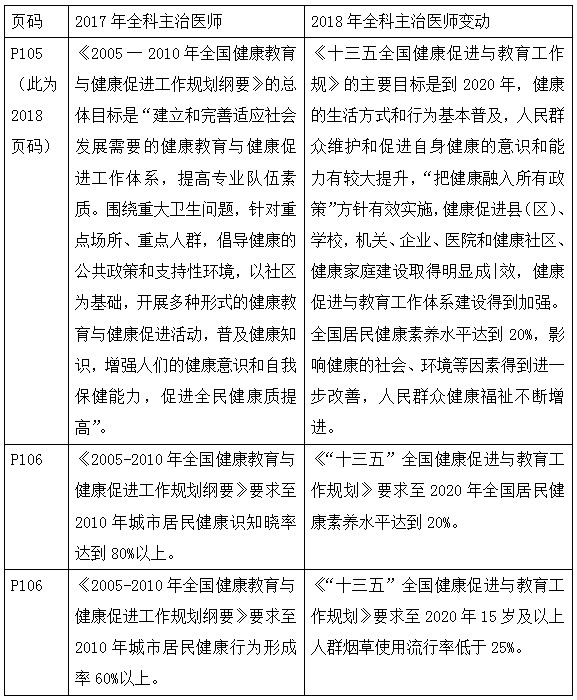 2018年全科主治醫(yī)師考試教材變化全在這里！