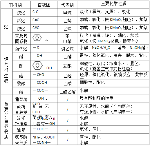 機官能團及其性質(zhì)