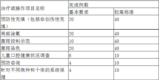 口腔科?？漆t(yī)師培訓(xùn)內(nèi)容