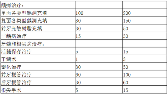 口腔科?？漆t(yī)師培訓(xùn)內(nèi)容