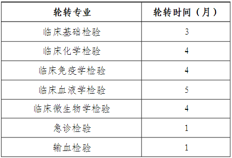 醫(yī)學(xué)檢驗科?？迫藛T培訓(xùn)專業(yè)及周期