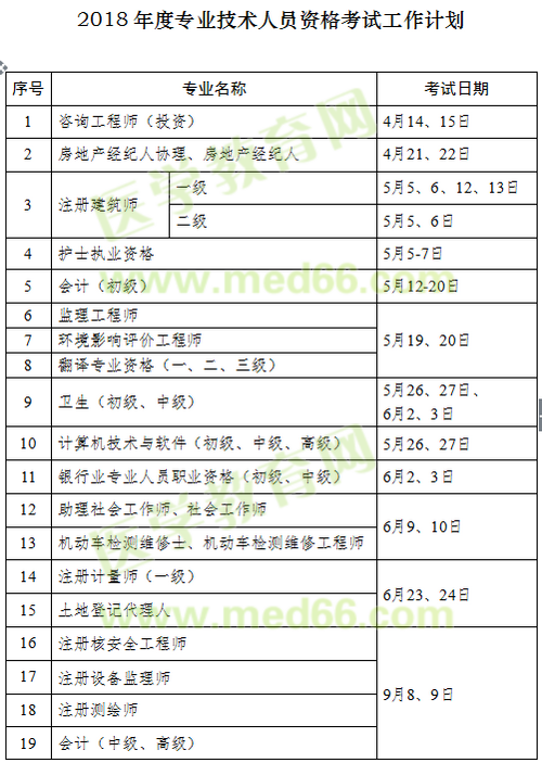 2018年衛(wèi)生資格考試時間為5月26/27日及6月2/3日