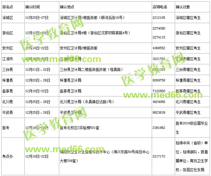 四川省綿陽市2018年護士執(zhí)業(yè)資格考試現(xiàn)場確認時間