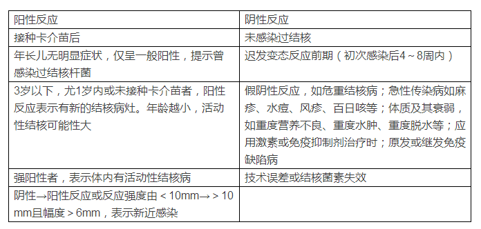 結(jié)核菌素試驗的強度判斷與臨床意義：臨床助理醫(yī)師考點