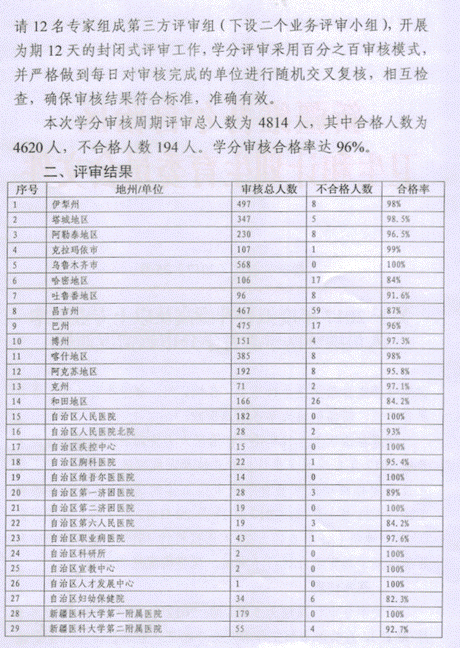 新疆2017年度擬晉升副高及以上專業(yè)技術(shù)人員繼續(xù)醫(yī)學(xué)教育學(xué)分審核情況