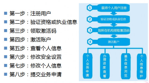 執(zhí)業(yè)醫(yī)師證書電子化注冊在哪？怎么注冊？