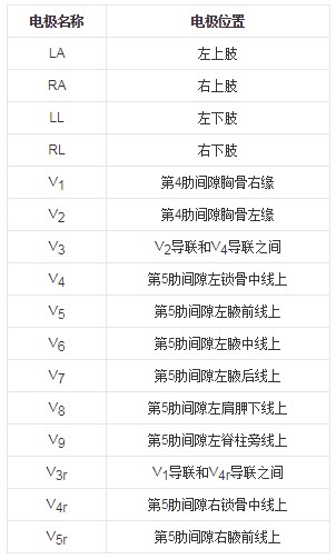 體表電極名稱及安放位置