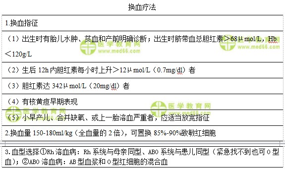 兒科主治醫(yī)師考試：《答疑周刊》2018年第35期