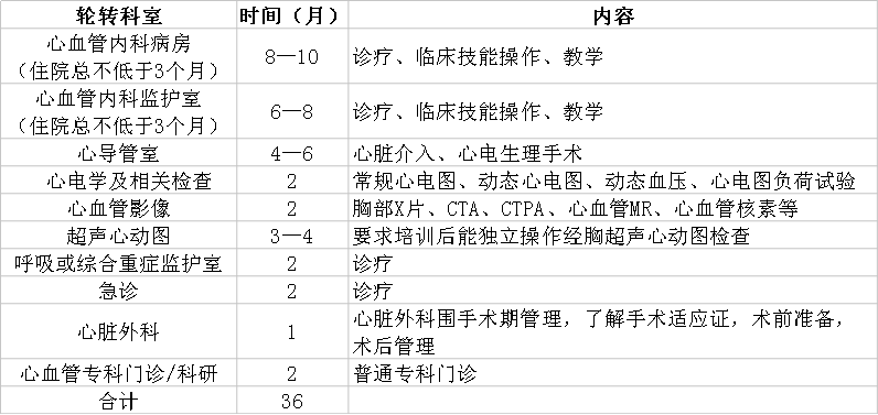 心血管病學(xué)?？漆t(yī)師規(guī)范化培訓(xùn)