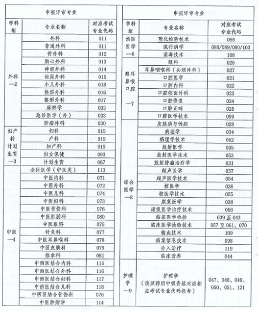 云南省2018年衛(wèi)生技術(shù)高級(jí)職稱實(shí)踐能力考試的通知