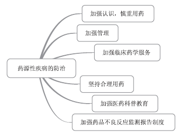 執(zhí)業(yè)藥師知識點-藥源性疾病