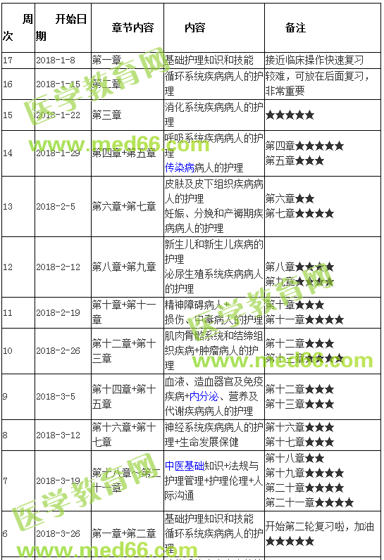 2018年護士執(zhí)業(yè)資格考試學習計劃