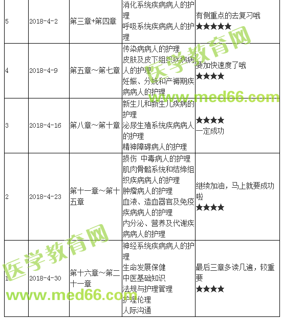 2018年護士執(zhí)業(yè)資格考試學習計劃