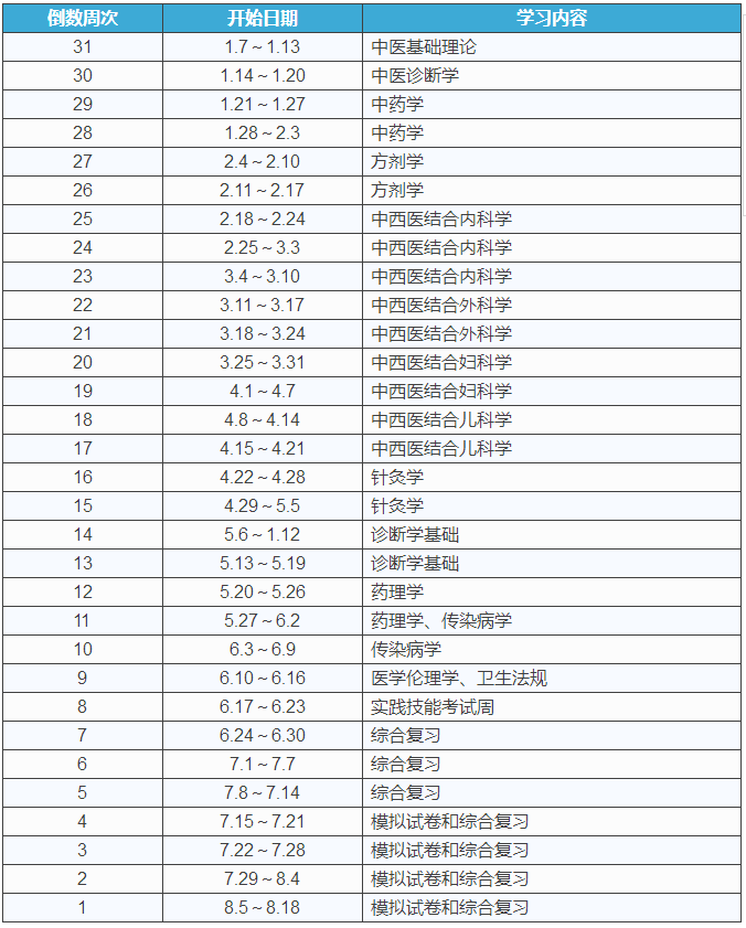 2018年中醫(yī)執(zhí)業(yè)醫(yī)師考試復(fù)習(xí)詳細(xì)計劃表