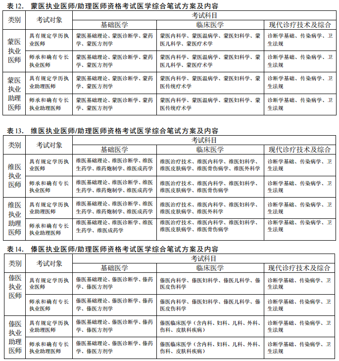 2018年醫(yī)師資格考試醫(yī)學(xué)綜合筆試方案及內(nèi)容