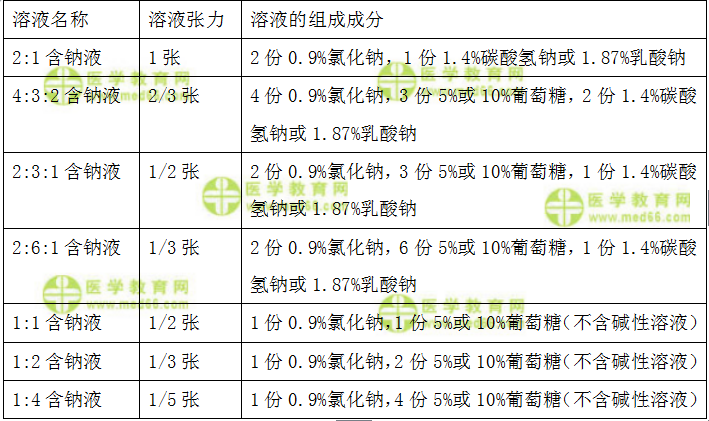 不同程度脫水的臨床表現(xiàn)與判斷標(biāo)準(zhǔn) 