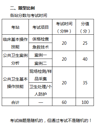 公衛(wèi)醫(yī)師實(shí)踐技能考試重點(diǎn)和考試形式