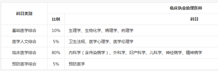 臨床助理醫(yī)師與執(zhí)業(yè)醫(yī)師考試科目有什么區(qū)別？