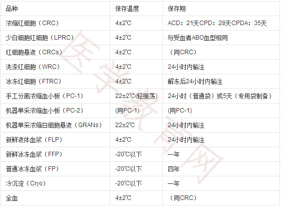 血液保存溫度和保存期