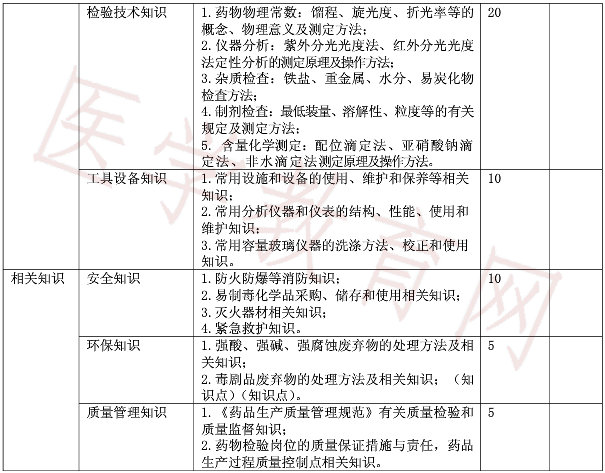 中級藥物檢驗工理論考試