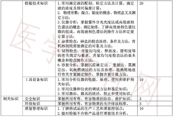 高級(jí)藥物檢驗(yàn)工