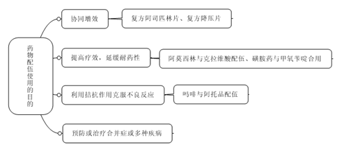 藥物制劑配伍變化和相互作用