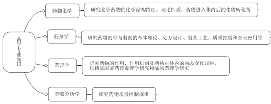 藥學(xué)專業(yè)知識(shí)