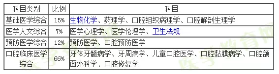 2018年口腔執(zhí)業(yè)助理醫(yī)師各個(gè)科目經(jīng)典習(xí)題比例