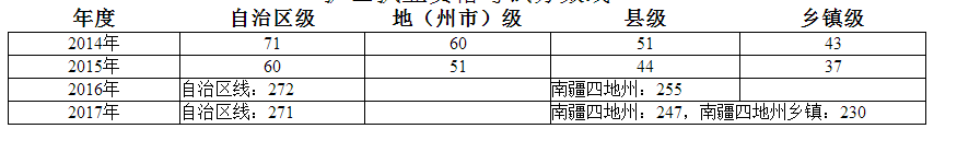 2014-2017年新疆各個地區(qū)護士執(zhí)業(yè)資格考試分?jǐn)?shù)線公布