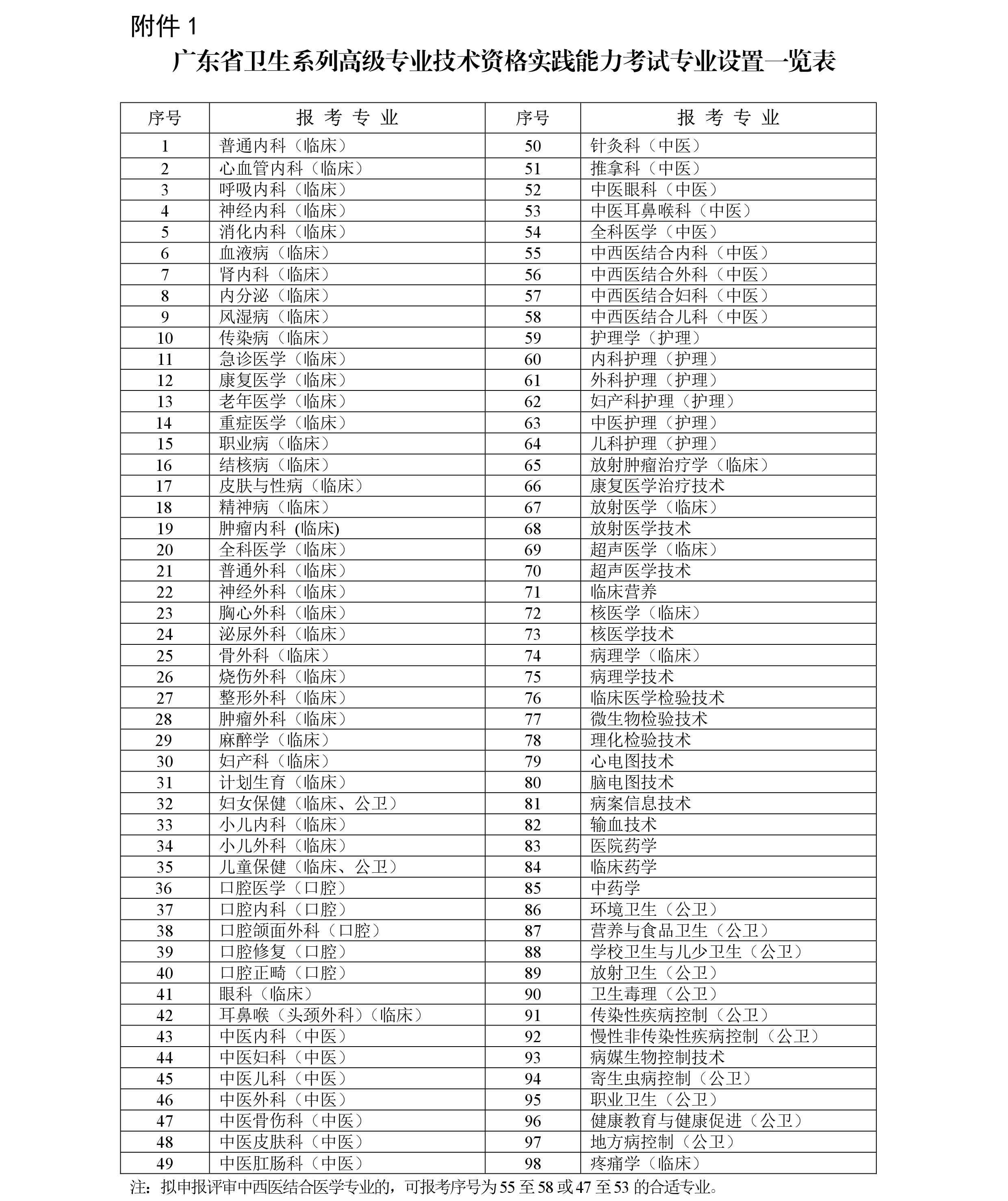 廣東省2018年衛(wèi)生系列高級(jí)專(zhuān)業(yè)技術(shù)資格實(shí)踐能力考試工作通知