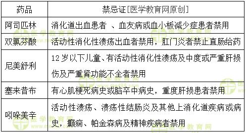 解熱、鎮(zhèn)痛、抗炎藥的禁忌證的總結(jié)