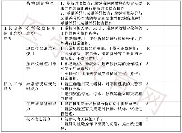 初級藥物檢驗工實際操作鑒定內(nèi)容