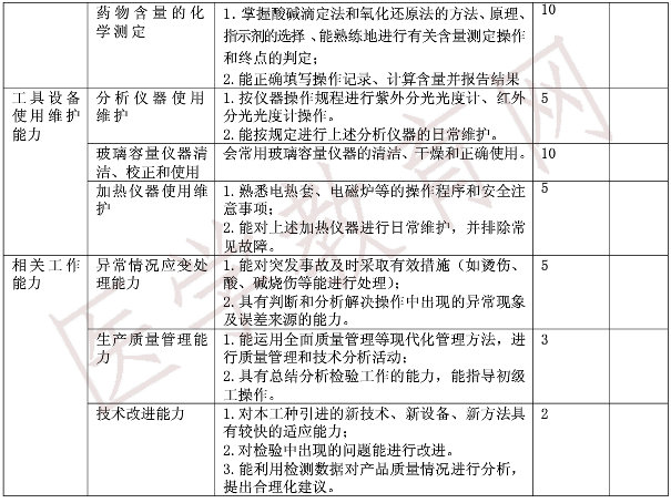 中級藥物檢驗工實際操作鑒定內(nèi)容