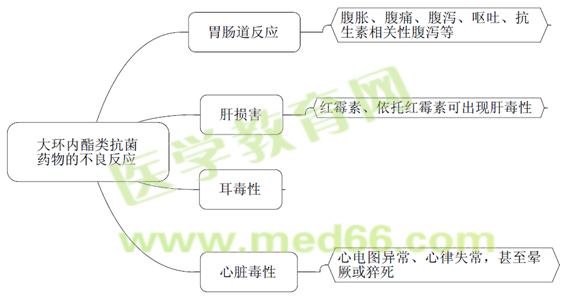 執(zhí)業(yè)藥師《藥學專業(yè)知識二》知識點