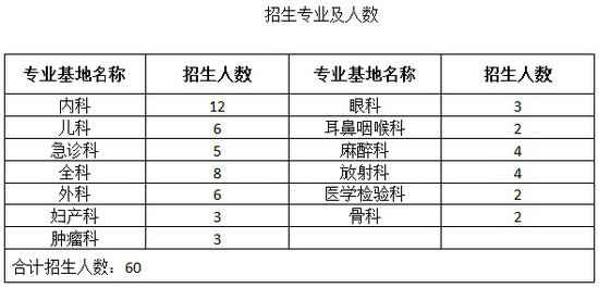 江西撫州市第一人民醫(yī)院南昌大學第五附屬醫(yī)院2018年住院醫(yī)師規(guī)范化培訓招收簡章