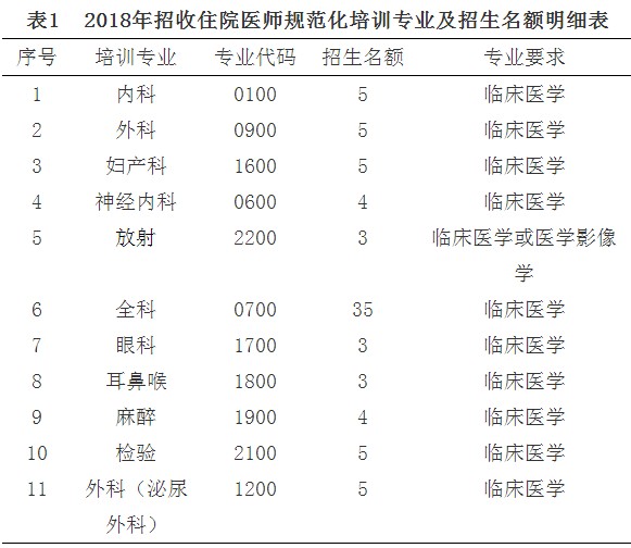 豐城市人民醫(yī)院2018年住院醫(yī)師規(guī)范化培訓招生77人