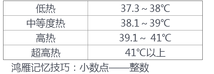 臨床助理醫(yī)師實(shí)踐綜合-發(fā)熱的分度、熱型與臨床意義