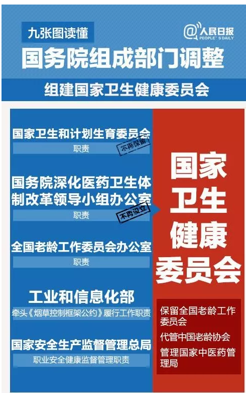 國(guó)務(wù)院機(jī)構(gòu)改革方案來(lái)了！不再保留衛(wèi)計(jì)委