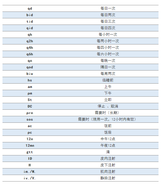 臨床常見的77條醫(yī)囑縮寫，醫(yī)護人都要掌握！