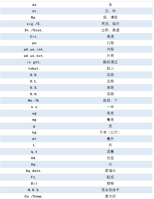 臨床常見的77條醫(yī)囑縮寫，醫(yī)護人都要掌握！