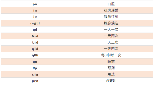 臨床常見的77條醫(yī)囑縮寫，醫(yī)護人都要掌握！