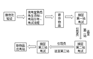 中西醫(yī)執(zhí)業(yè)醫(yī)師實(shí)踐技能考試經(jīng)驗(yàn)及答題技巧