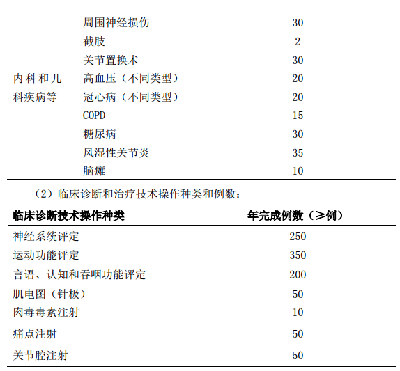 康復(fù)醫(yī)學(xué)科?？漆t(yī)師培訓(xùn)基地標(biāo)準(zhǔn)