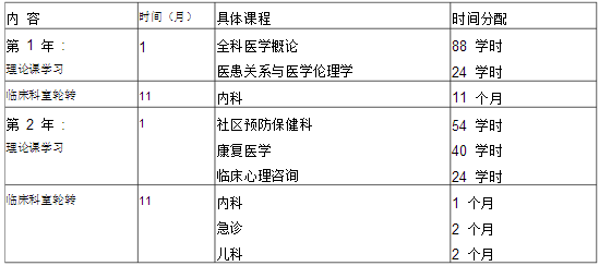 全科醫(yī)學科醫(yī)師培訓細則-培訓方法